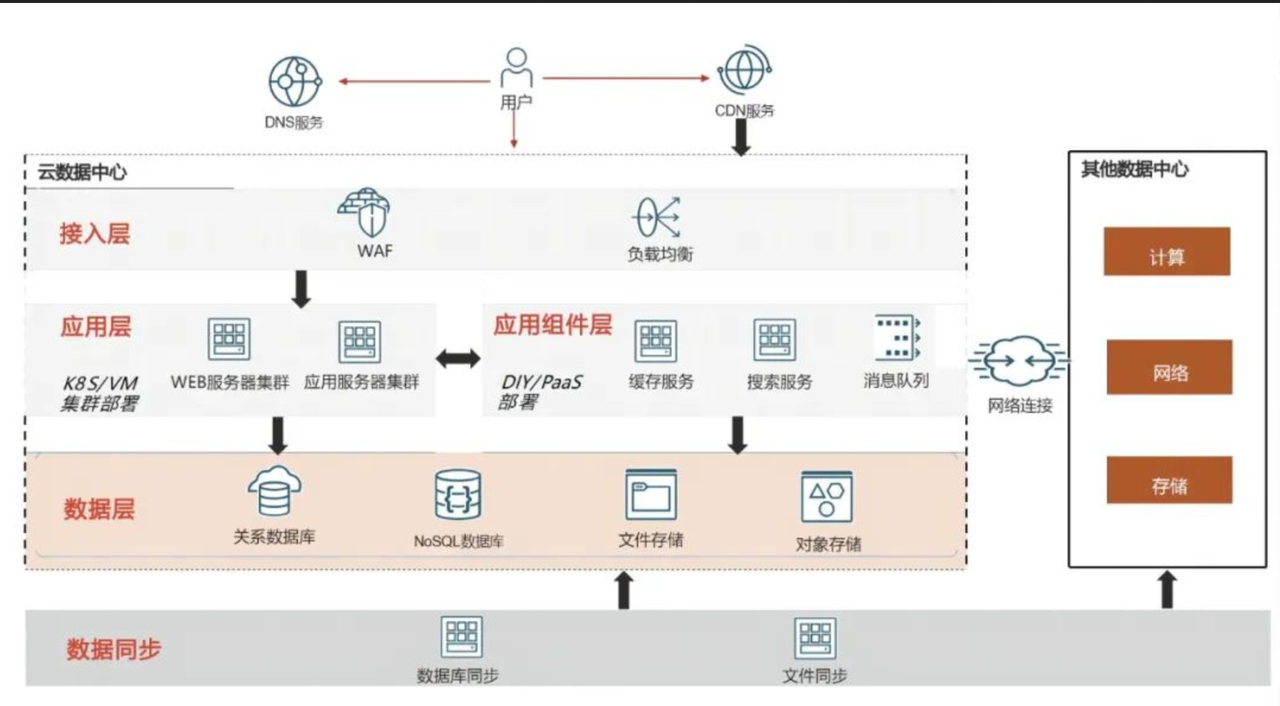 轻松迁移到甲骨文云：OCI中的VMware虚拟机迁移之旅