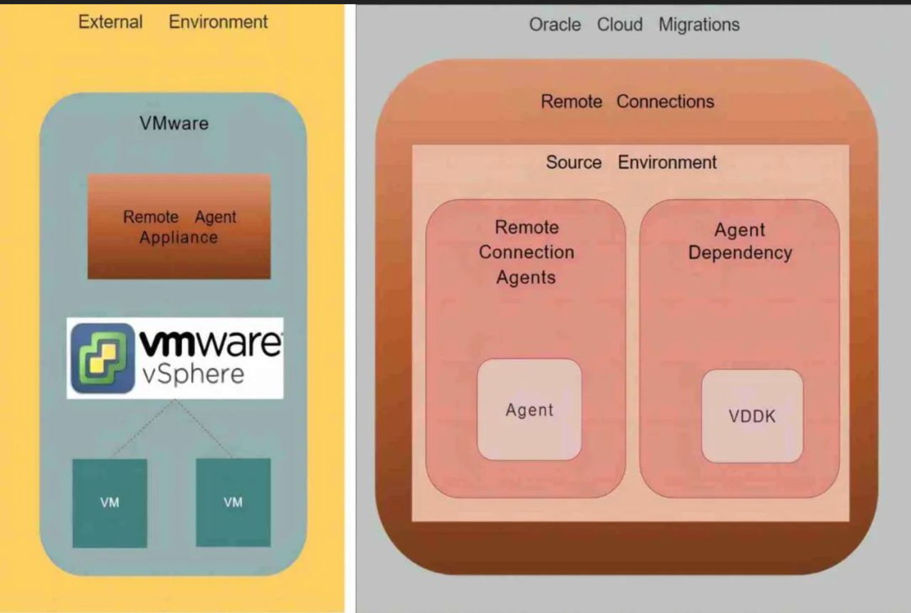 轻松迁移到甲骨文云：OCI中的VMware虚拟机迁移之旅