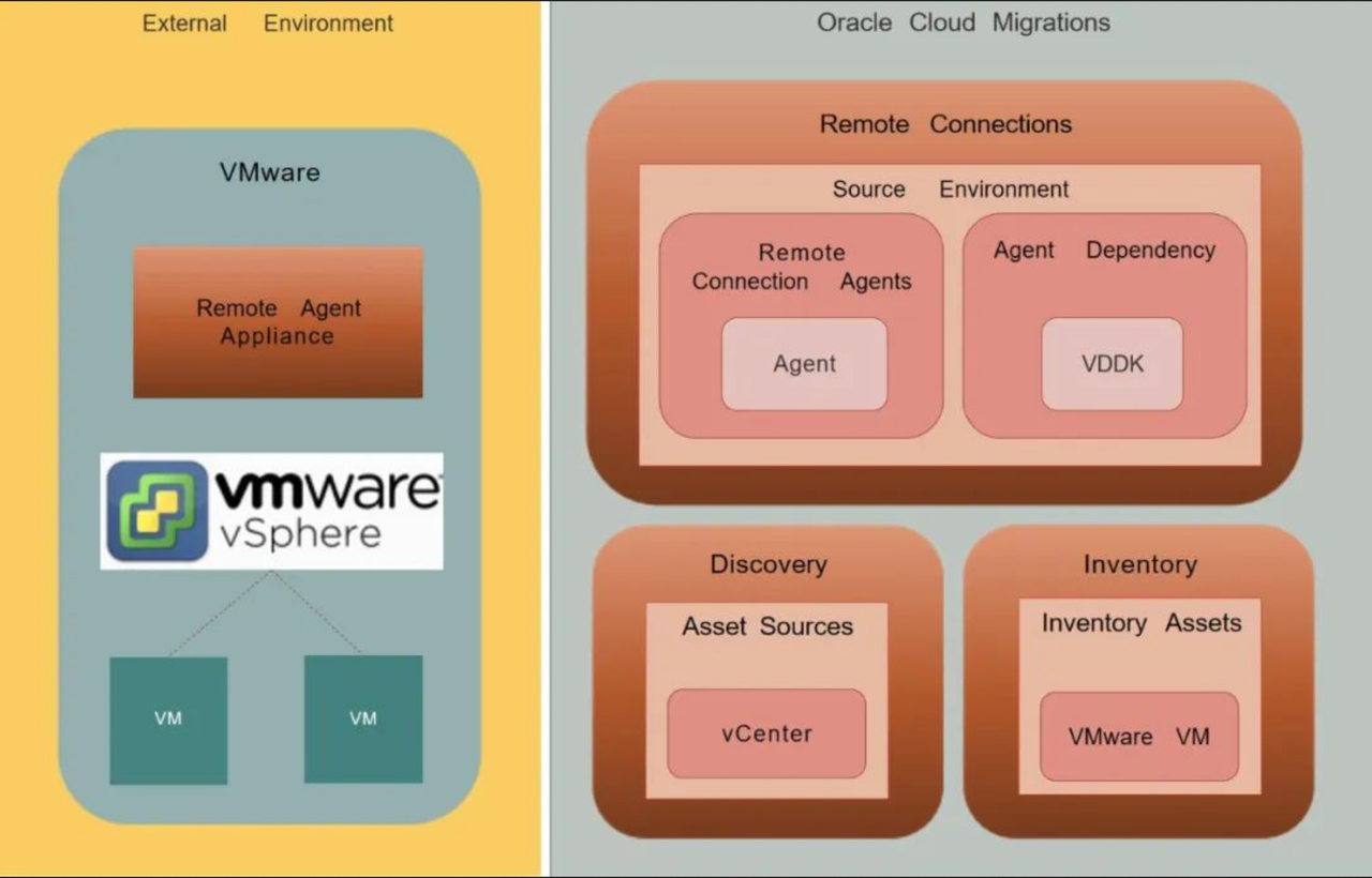 轻松迁移到甲骨文云：OCI中的VMware虚拟机迁移之旅