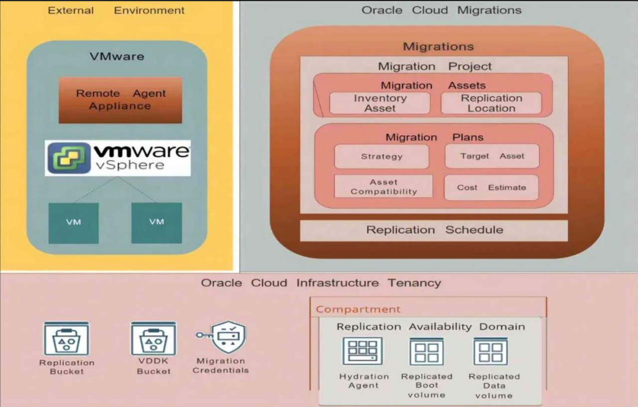 轻松迁移到甲骨文云：OCI中的VMware虚拟机迁移之旅