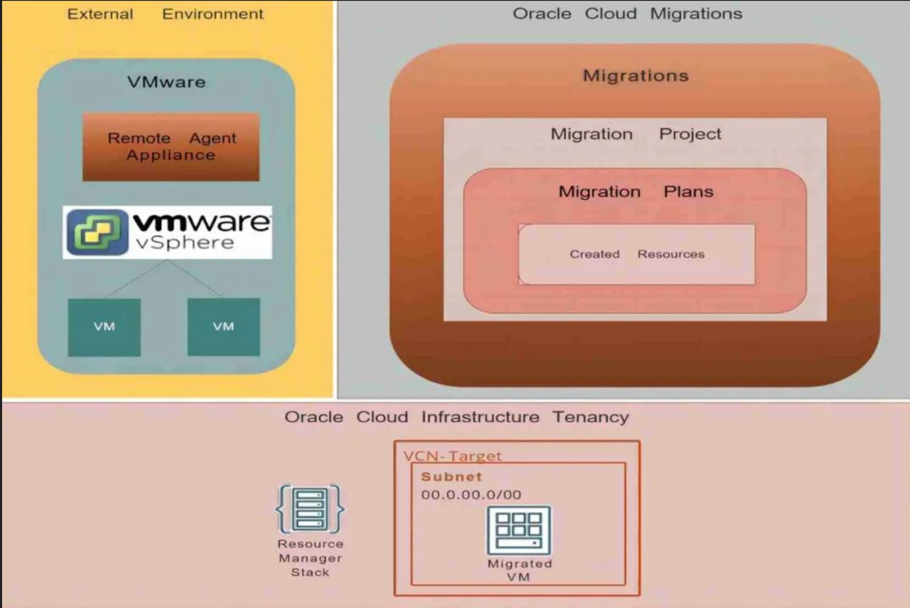 轻松迁移到甲骨文云：OCI中的VMware虚拟机迁移之旅