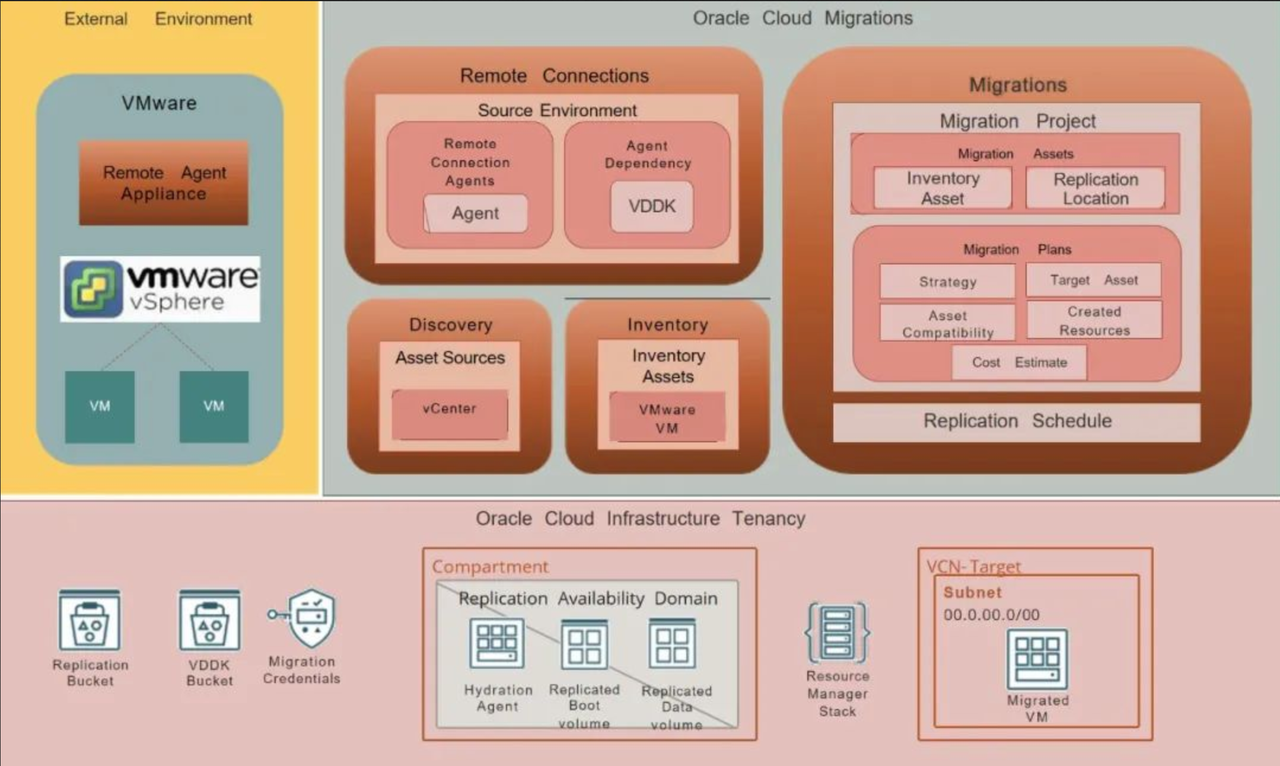 轻松迁移到甲骨文云：OCI中的VMware虚拟机迁移之旅