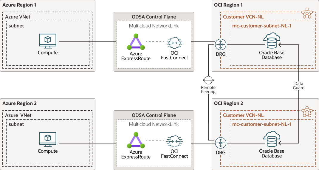 多云时代：Oracle Database Service for Azure的革新