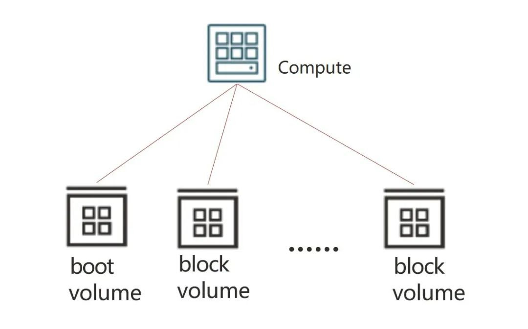 Oracle Cloud Infrastructure 应用层：塑造数字化未来的云服务先锋