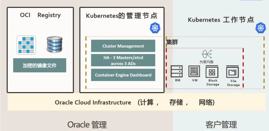 Oracle Cloud Infrastructure 应用层：塑造数字化未来的云服务先锋