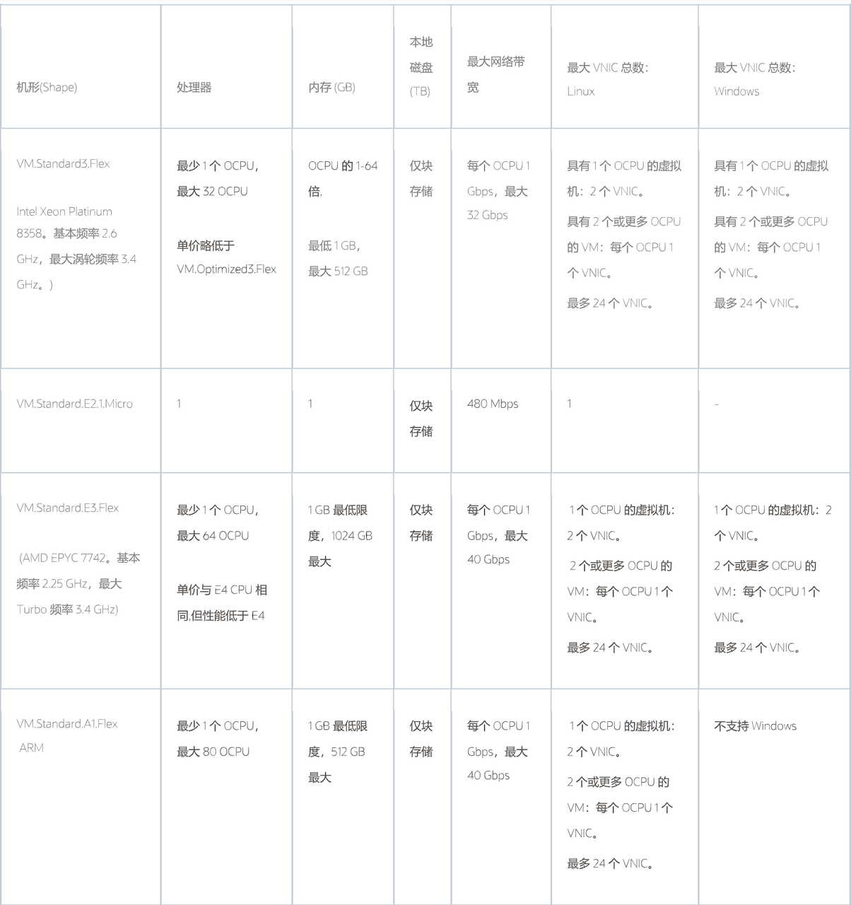 甲骨文云OCI中的计算资源配置：深入理解Shape选择