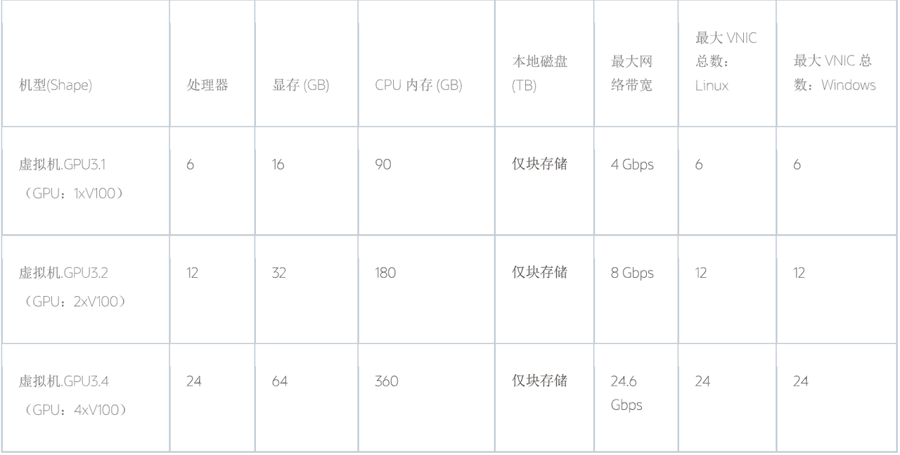 甲骨文云OCI中的计算资源配置：深入理解Shape选择