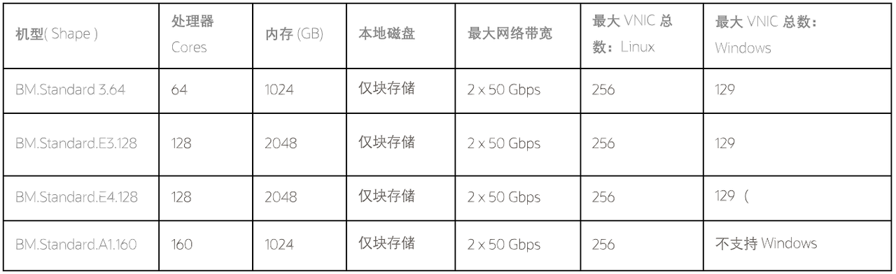 甲骨文云OCI中的计算资源配置：深入理解Shape选择