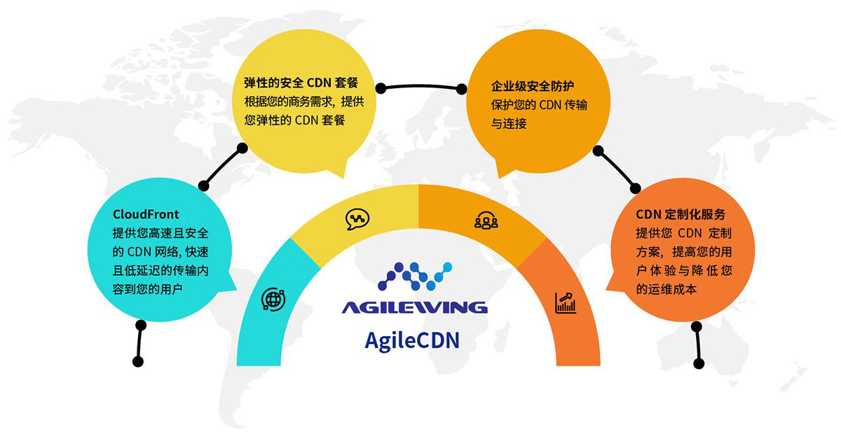 agileCDN