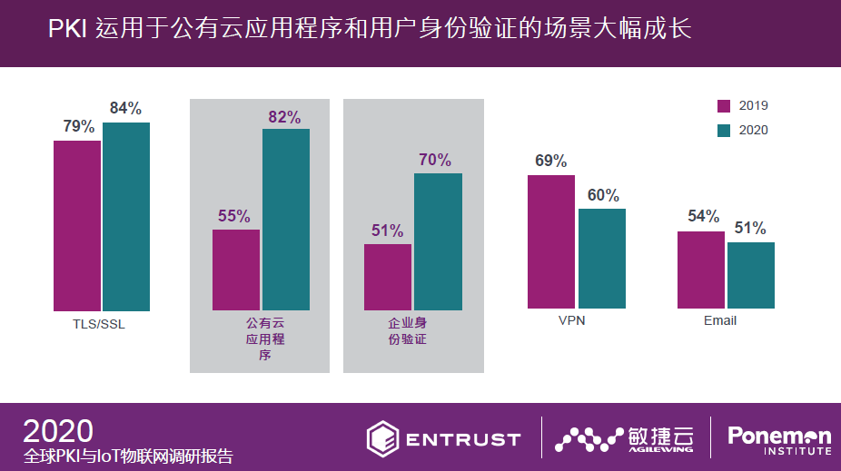 2020全球PKI与IoT物联网调研报告