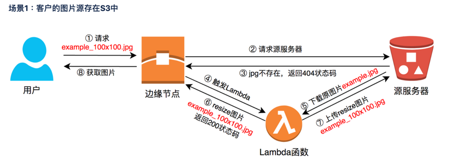 CloudFront+Lambda@Edge+S3架构图