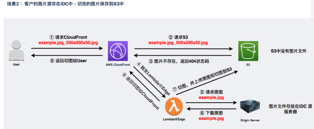 CloudFront+Lambda@Edge+S3架构图