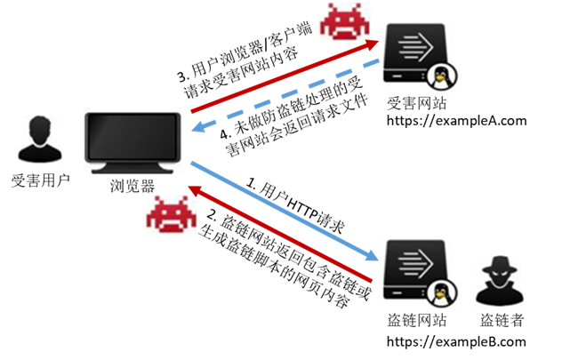 互联网上常见盗链过程