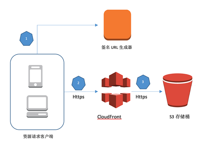 AWS CloudFrontSigned URL