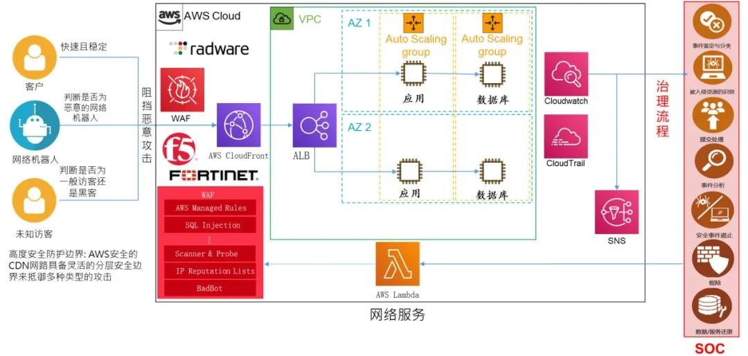 Agilewing MSSP的防护与治理