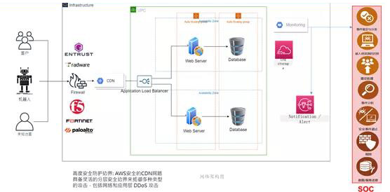 防御架构示意图