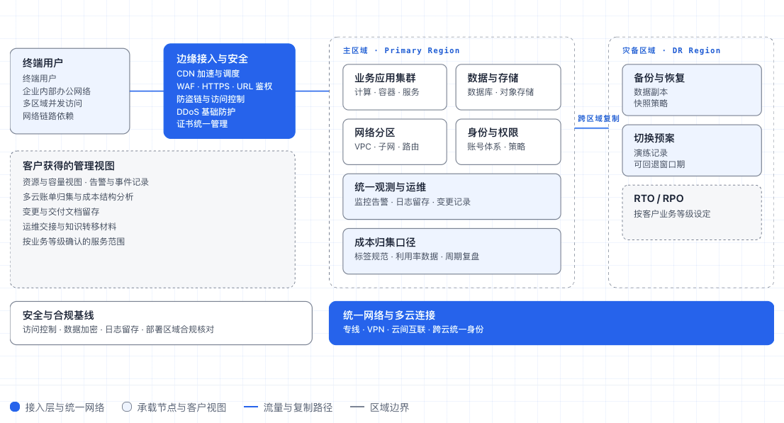 云上交付架构